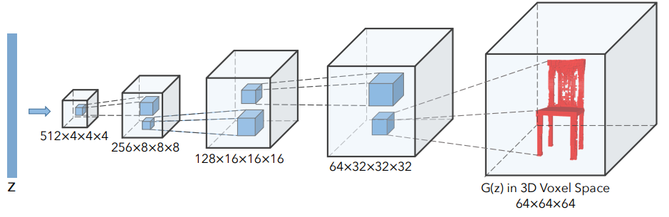 Learning a Probabilistic Latent Space of Object Shapes via 3D Generative-Adversarial Modeling