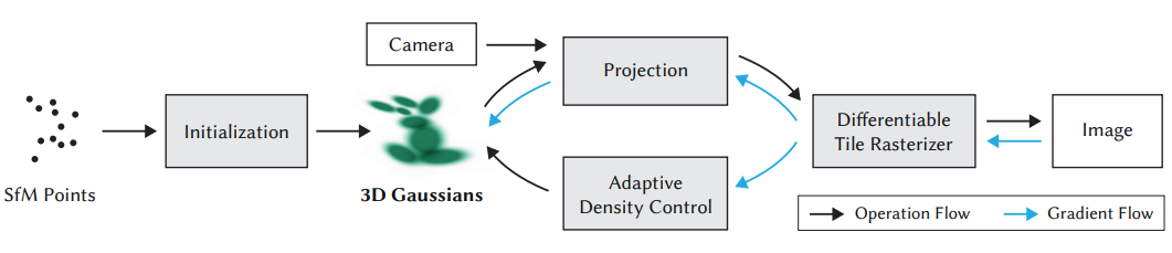 3D Gaussian Splatting for Real-Time Radiance Field Rendering
