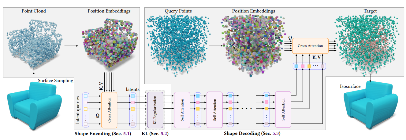3DShape2VecSet: A 3D Shape Representation for Neural Fields and Generative Diffusion Models