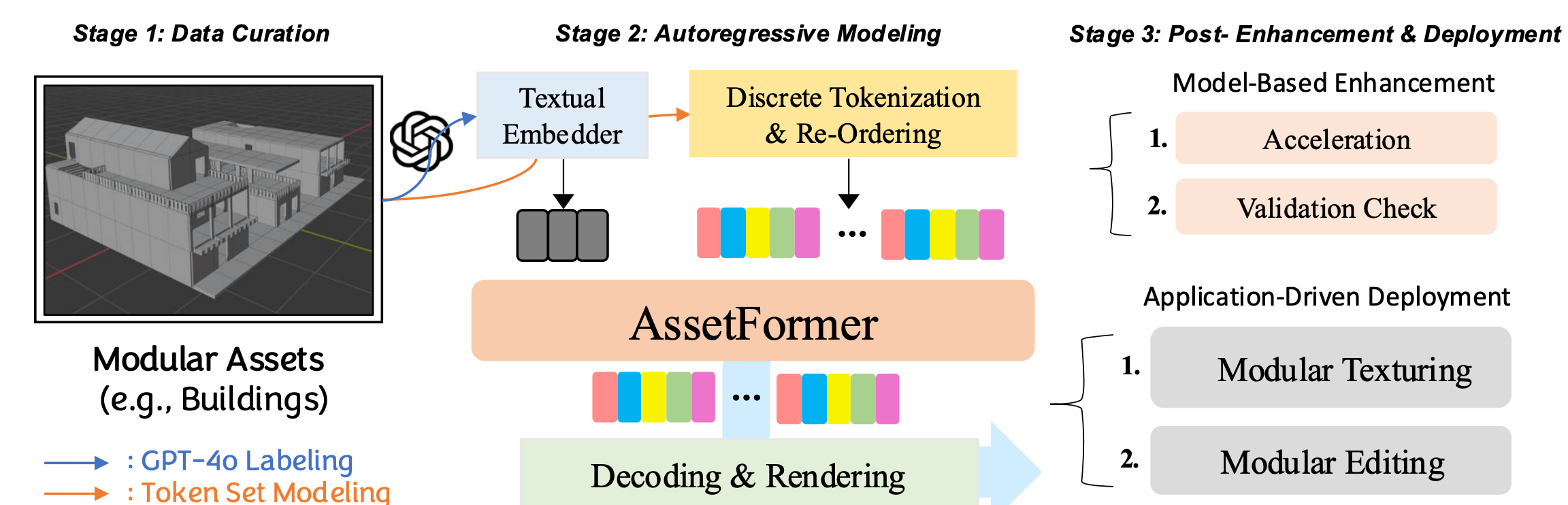 AssetFormer: Modular 3D Assets Generation with Autoregressive Transformer