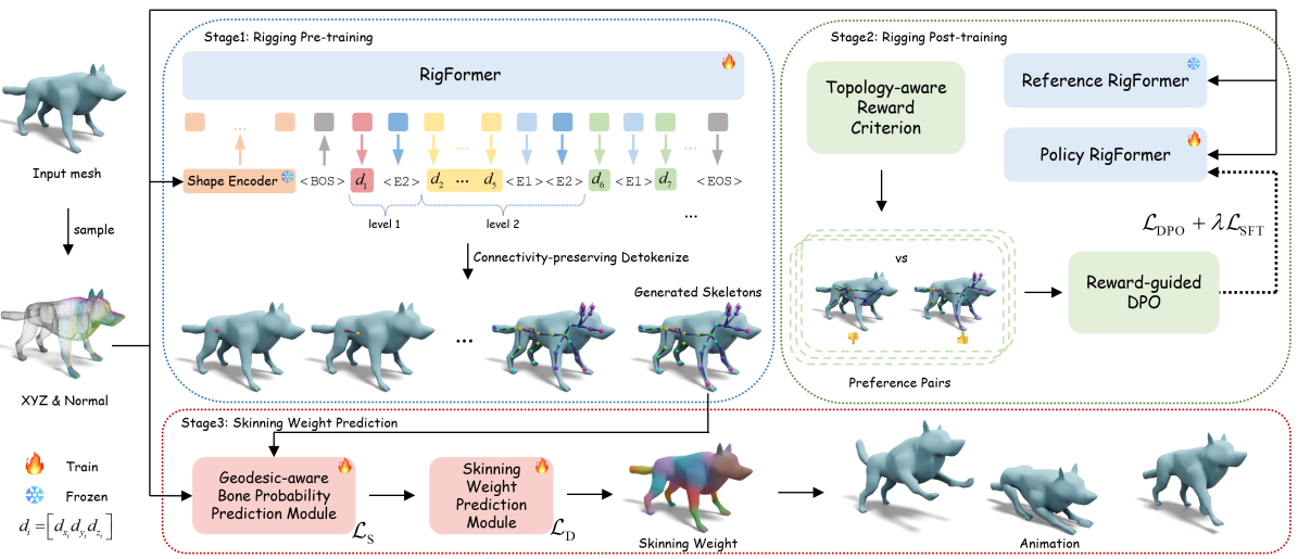 Auto-Connect: Connectivity-Preserving RigFormer with Direct Preference Optimization