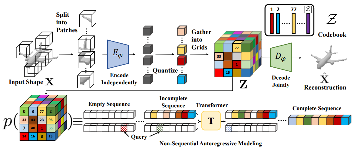 AutoSDF: Shape Priors for 3D Completion, Reconstruction and Generation