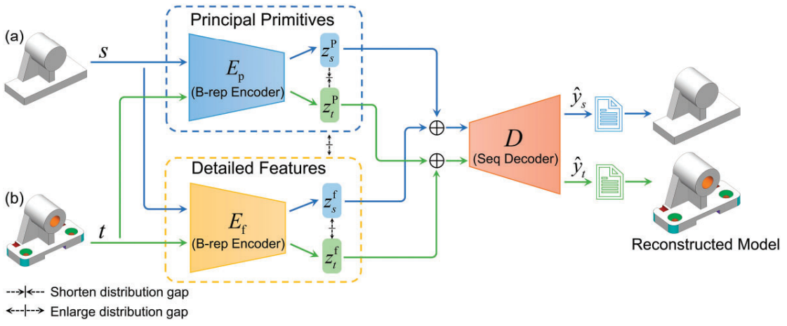 Brep2Seq: A Dataset and Hierarchical Deep Learning Network for Reconstruction and Generation of Computer-Aided Design Models