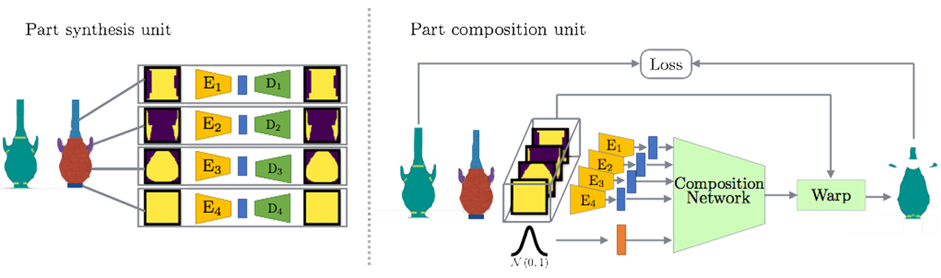 CompoNet: Learning to Generate the Unseen by Part Synthesis and Composition