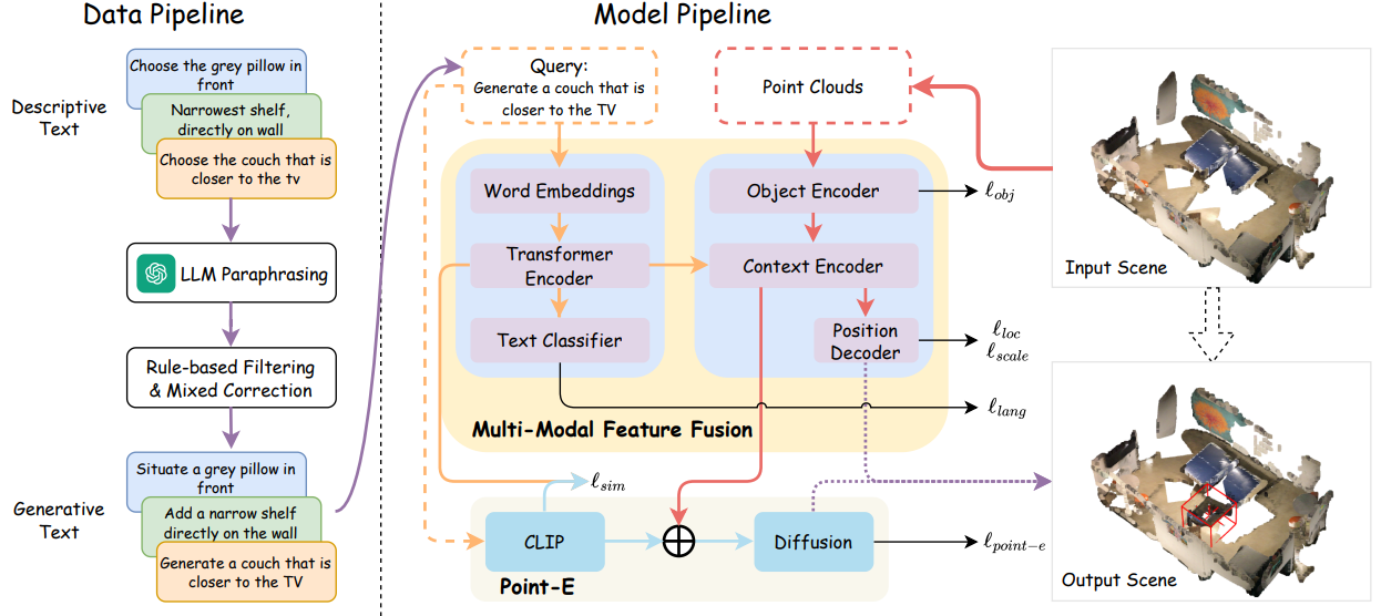 Context-Aware Indoor Point Cloud Object Generation through User Instructions