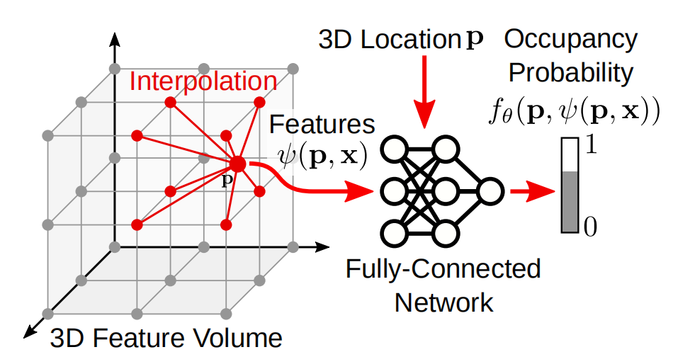 Convolutional Occupancy Networks