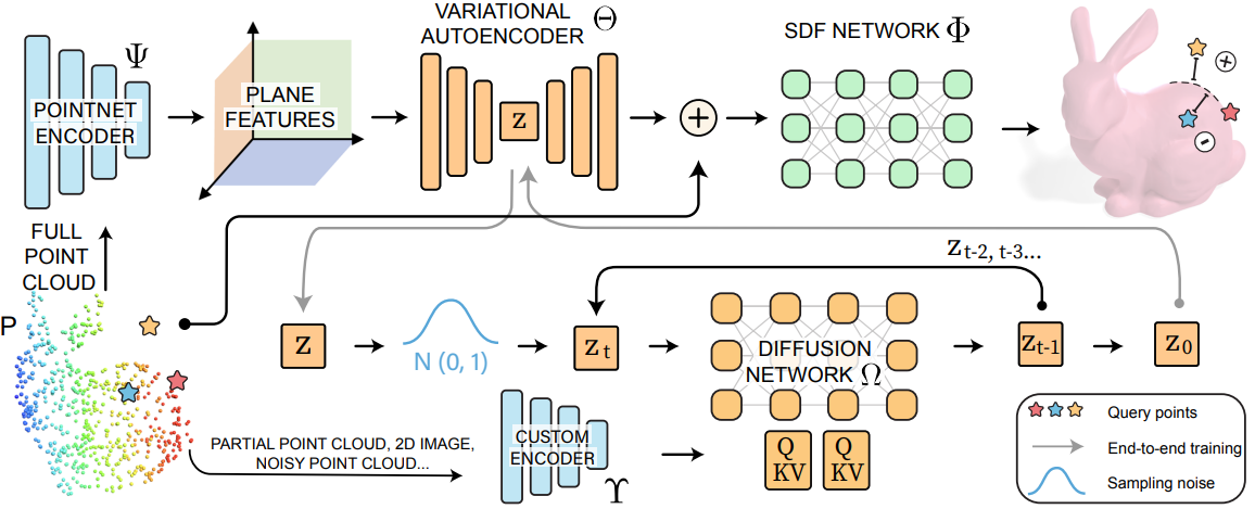 Diffusion-SDF: Conditional Generative Modeling of Signed Distance Functions