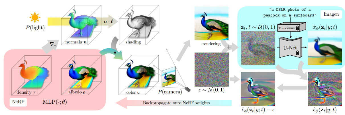 DreamFusion: Text-to-3D using 2D Diffusion