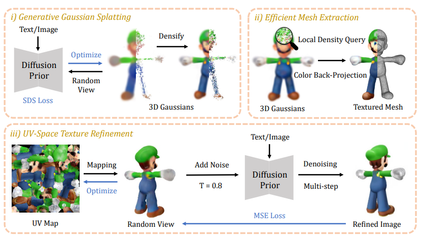 DreamGaussian: Generative Gaussian Splatting for Efficient 3D Content Creation