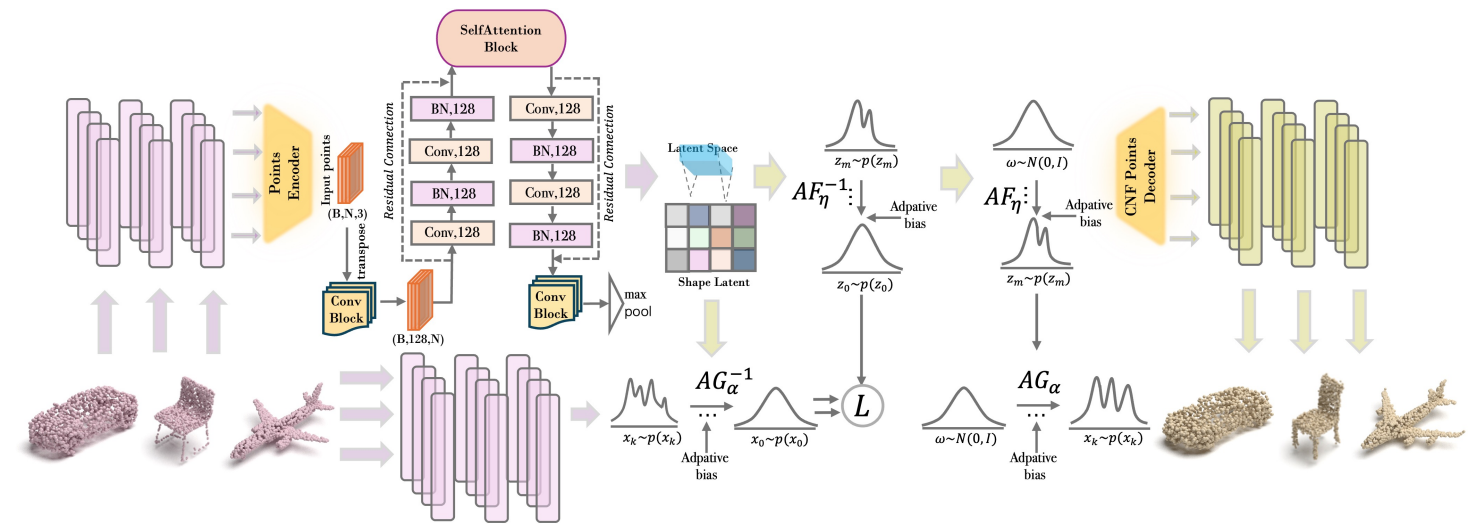 EAGLE: Contextual Point Cloud Generation via Adaptive Continuous Normalizing Flow with Self-Attention