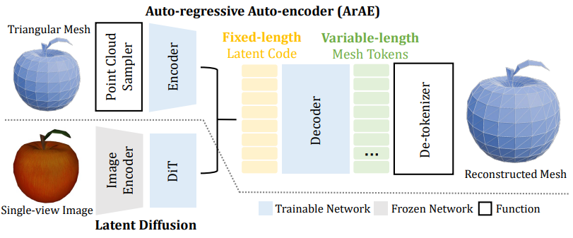 EdgeRunner: Auto-regressive Auto-encoder for Artistic Mesh Generation