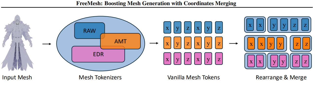 FreeMesh: Boosting Mesh Generation with Coordinates Merging