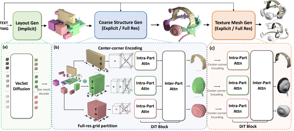 FullPart: Generating each 3D Part at Full Resolution