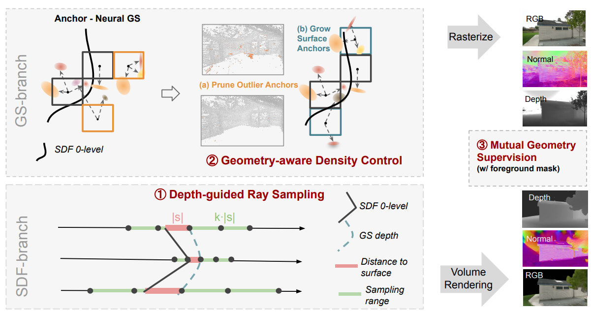 GSDF: 3DGS Meets SDF for Improved Neural Rendering and Reconstruction