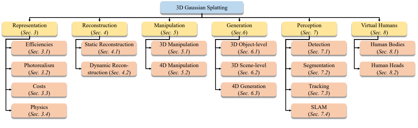 3D Gaussian Splatting as a New Era: A Survey