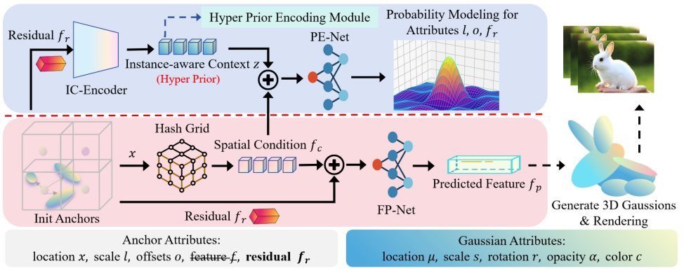 Enhancing 3D Gaussian Splatting Compression via Spatial Condition-based Prediction