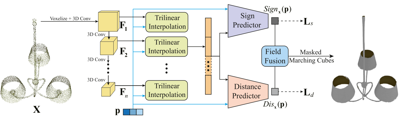 HSDF: Hybrid Sign and Distance Field for Neural Representation of Surfaces With Arbitrary Topologies