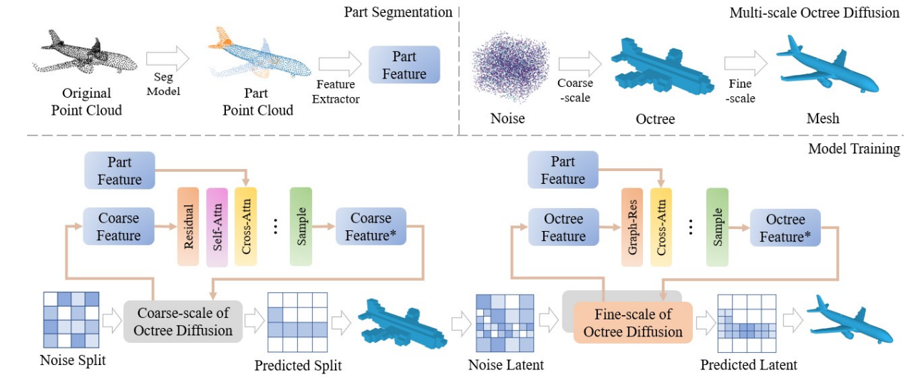 HierOctFusion: Multi-scale Octree-based 3D Shape Generation via Part-Whole-Hierarchy Message Passing