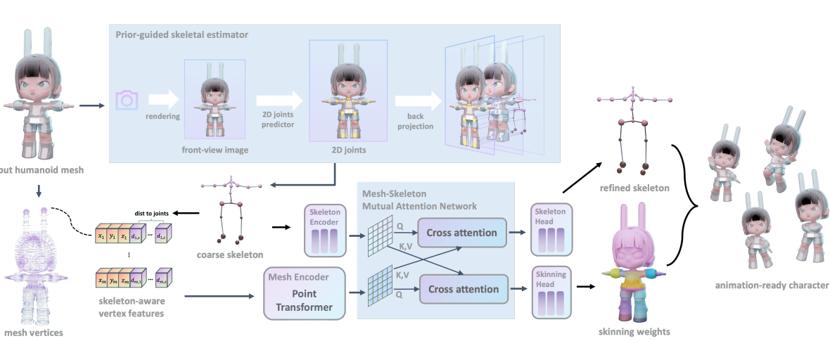 HumanRig: Learning Automatic Rigging for Humanoid Character in a Large Scale Dataset