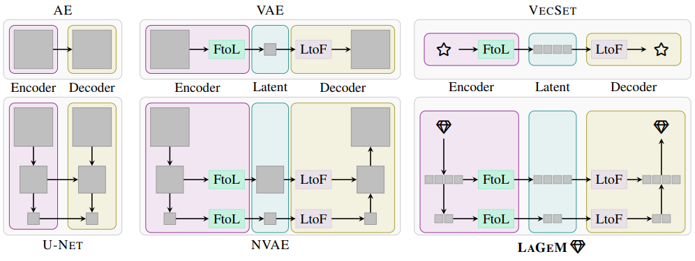 LaGeM: A Large Geometry Model for 3D Representation Learning and Diffusion
