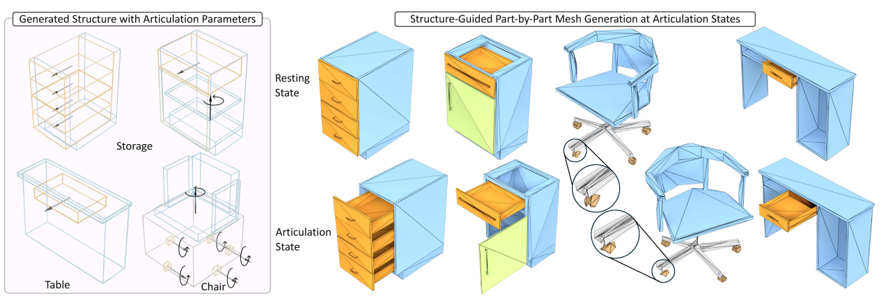 MeshArt: Generating Articulated Meshes with Structure-guided Transformers