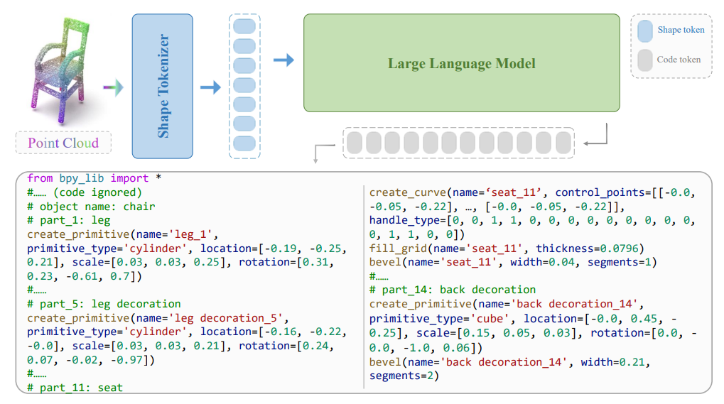 MeshCoder: LLM-Powered Structured Mesh Code Generation from Point Clouds