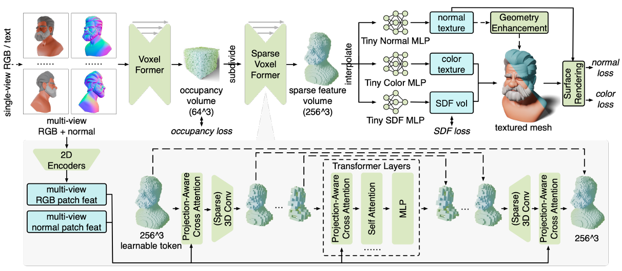 MeshFormer: High-Quality Mesh Generation with 3D-Guided Reconstruction Model