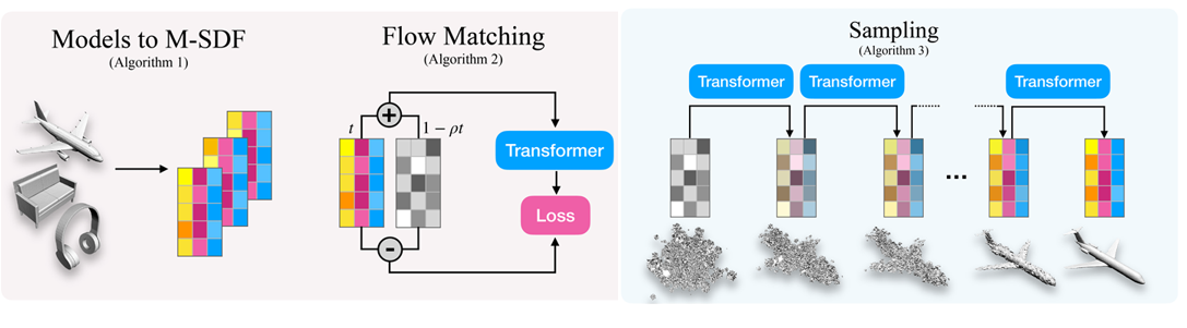 Mosaic-SDF for 3D Generative Models