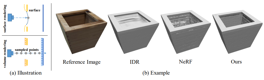 NeuS: Learning Neural Implicit Surfaces by Volume Rendering for Multi-view Reconstruction
