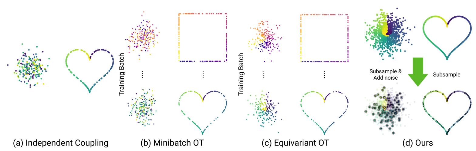 Not-So-Optimal Transport Flows for 3D Point Cloud Generation