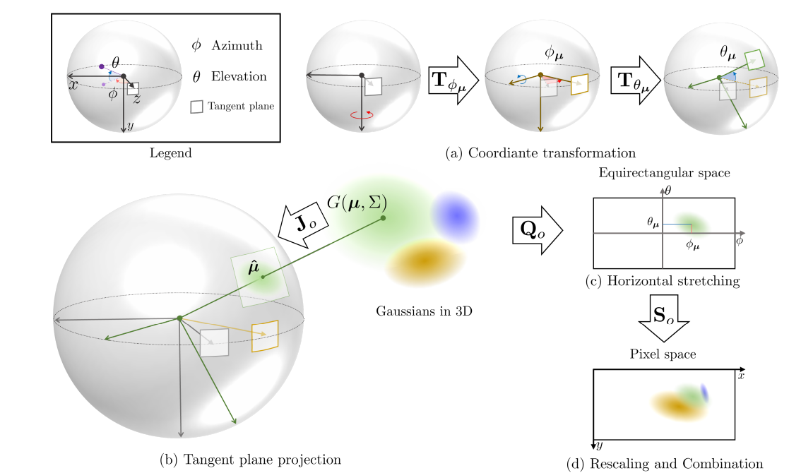ODGS: 3D Scene Reconstruction from Omnidirectional Images with 3D Gaussian Splattings