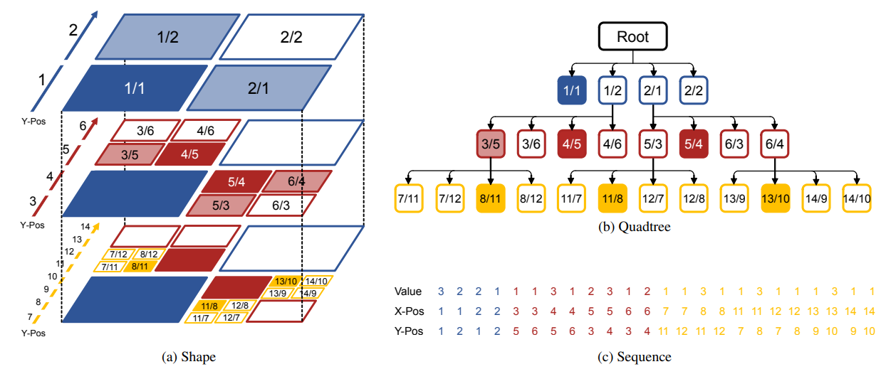 Octree Transformer: Autoregressive 3D Shape Generation on Hierarchically Structured Sequences