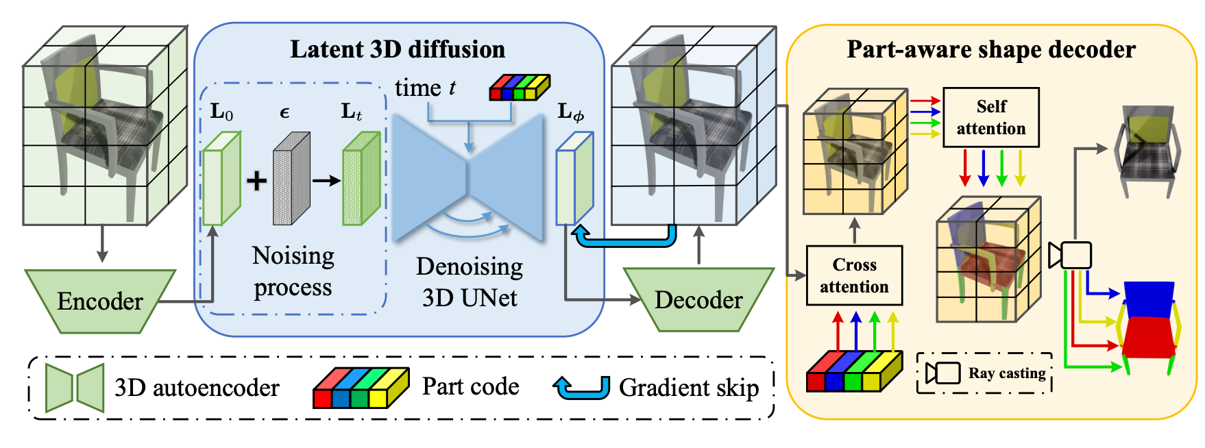 Part-aware Shape Generation with Latent 3D Diffusion of Neural Voxel Fields