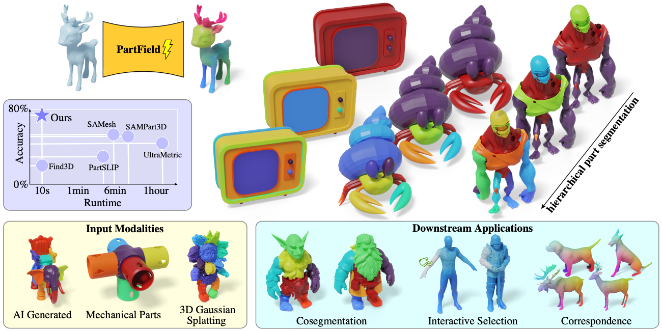 PartField: Learning 3D Feature Fields for Part Segmentation and Beyond
