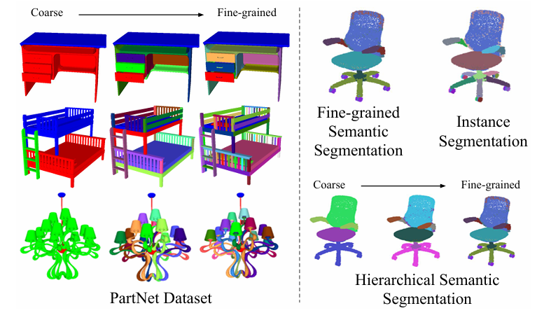 PartNet: A Large-scale Benchmark for Fine-grained and Hierarchical Part-level 3D Object Understanding