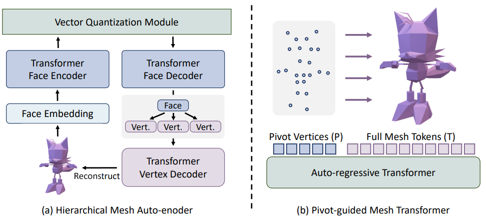 PivotMesh: Generic 3D Mesh Generation via Pivot Vertices Guidance