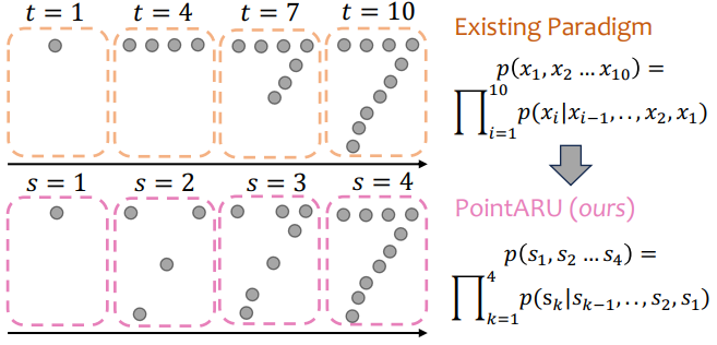 3D Point Cloud Generation via Autoregressive Up-sampling