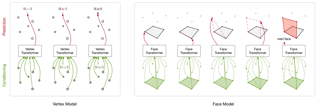 PolyGen: An Autoregressive Generative Model of 3D Meshes