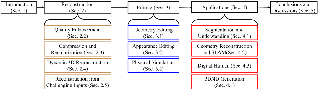 Recent Advances in 3D Gaussian Splatting