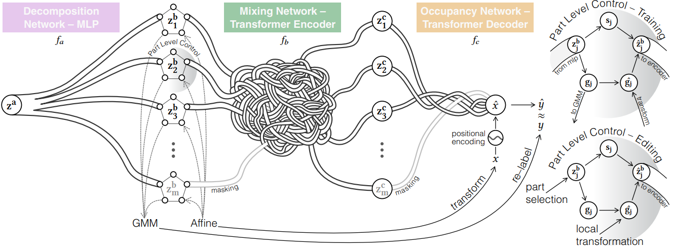 SPAGHETTI: Editing Implicit Shapes Through Part Aware Generation