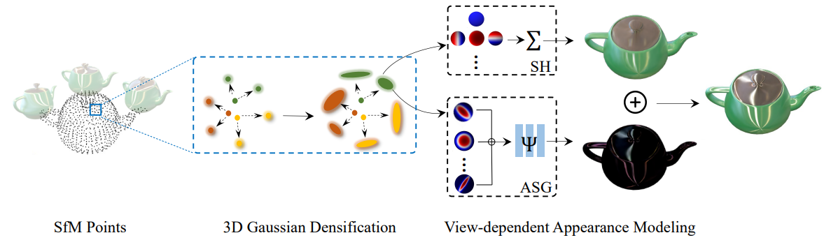 Spec-Gaussian: Anisotropic View-Dependent Appearance for 3D Gaussian Splatting