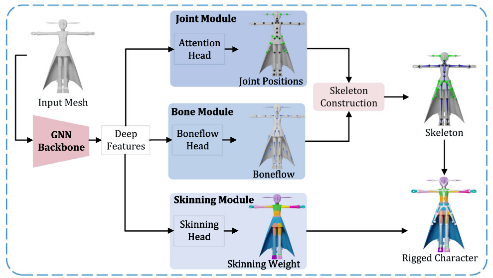 TARig: Adaptive Template-Aware Neural Rigging for Humanoid Characters