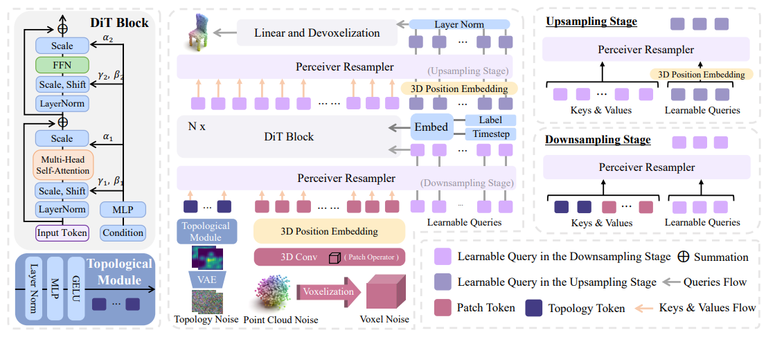 TopoDiT-3D: Topology-Aware Diffusion Transformer with Bottleneck Structure for 3D Point Cloud Generation