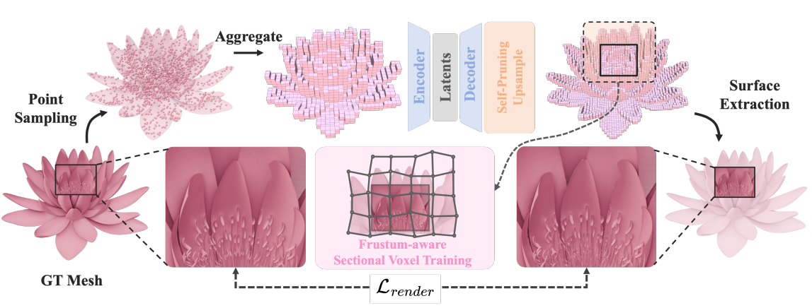 SparseFlex: High-Resolution and Arbitrary-Topology 3D Shape Modeling (TripoSF)