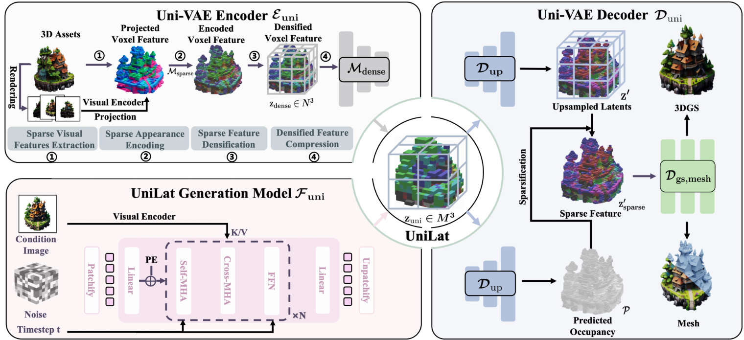 UniLat3D: Geometry-Appearance Unified Latents for Single-Stage 3D Generation