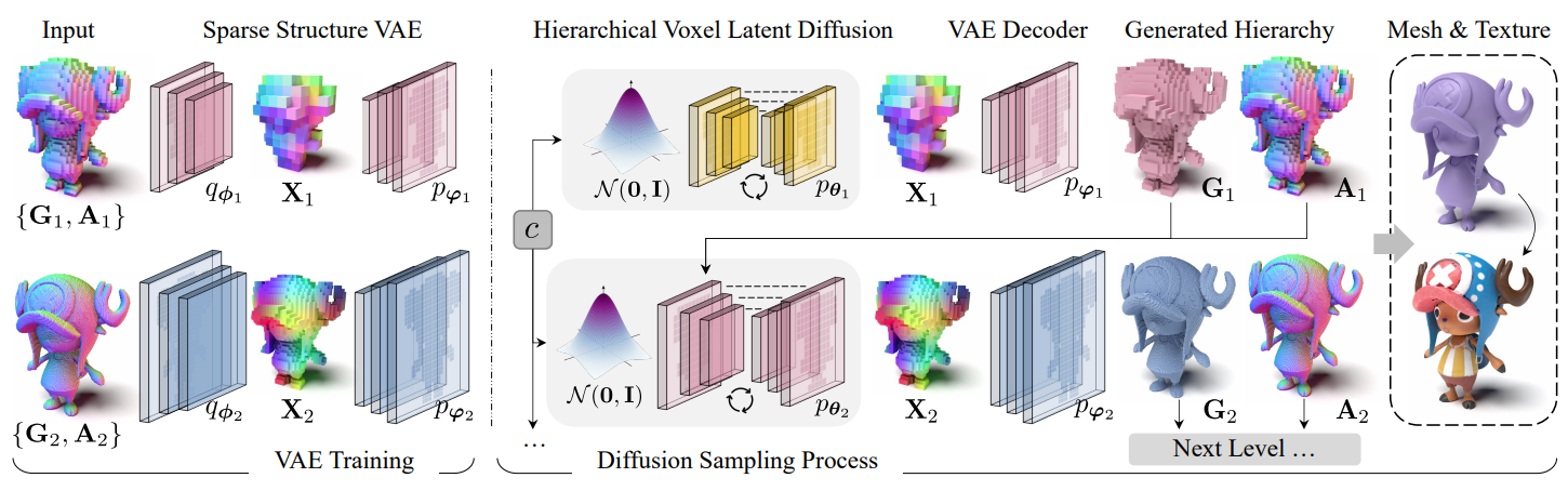 XCube: Large-Scale 3D Generative Modeling using Sparse Voxel Hierarchies