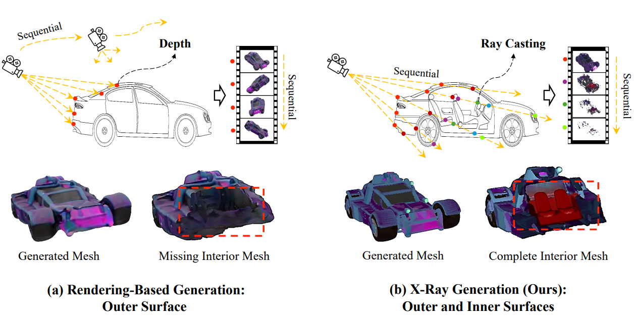 X-Ray: A Sequential 3D Representation for Generation