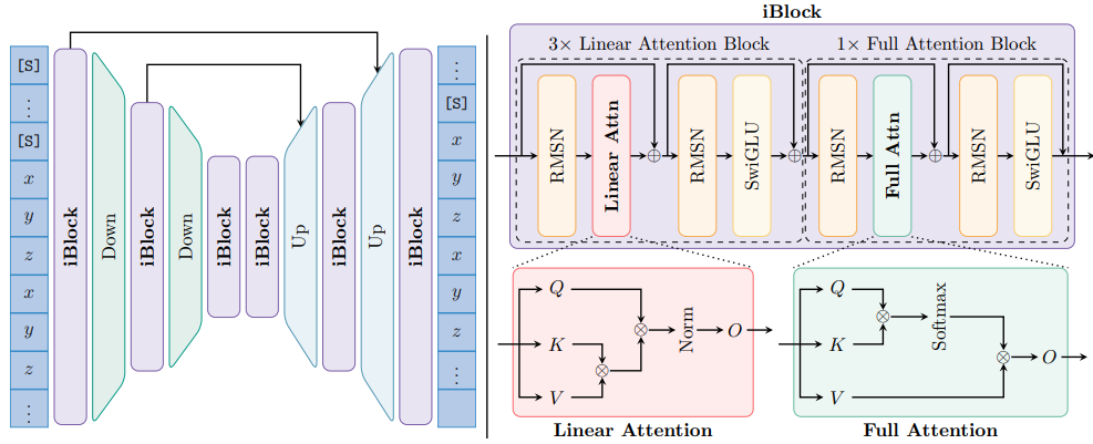 iFlame: Interleaving Full and Linear Attention for Efficient Mesh Generation